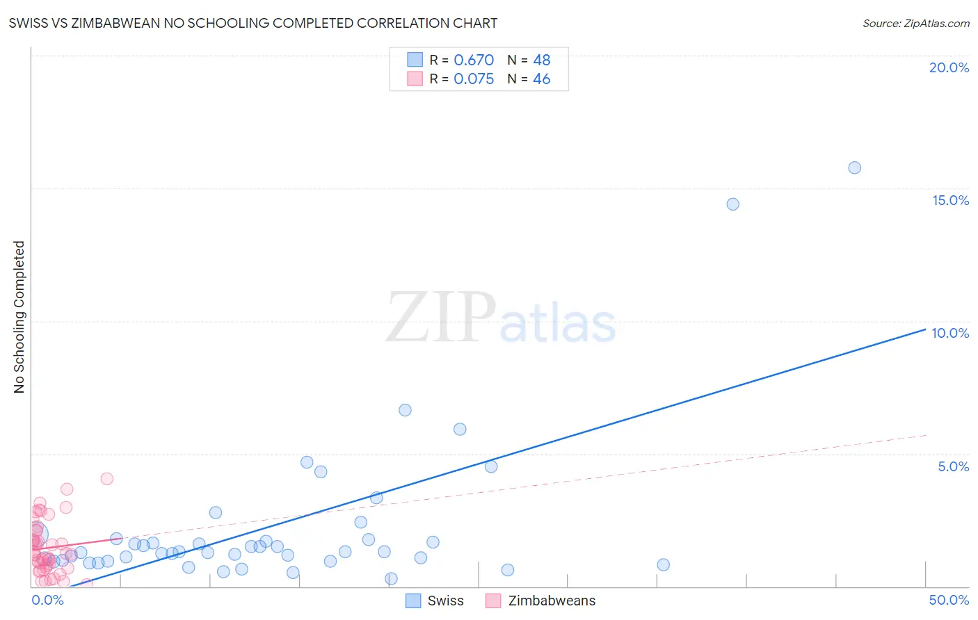 Swiss vs Zimbabwean No Schooling Completed