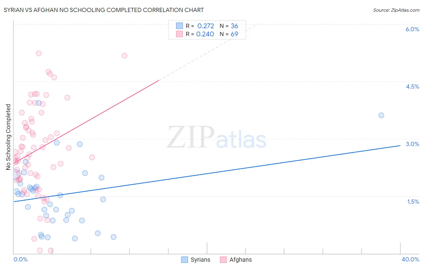 Syrian vs Afghan No Schooling Completed