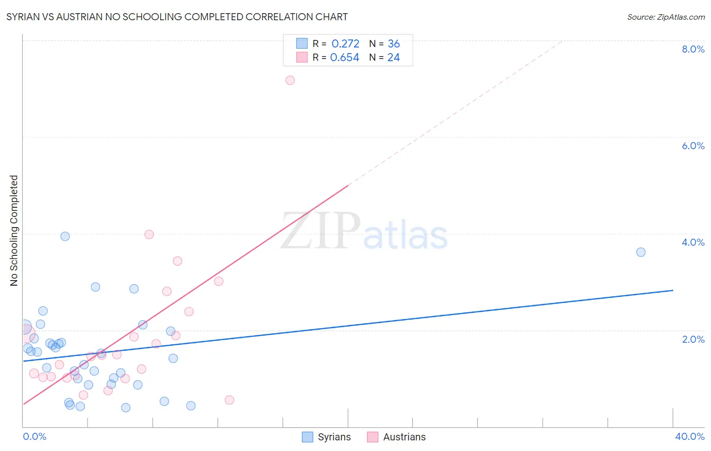 Syrian vs Austrian No Schooling Completed