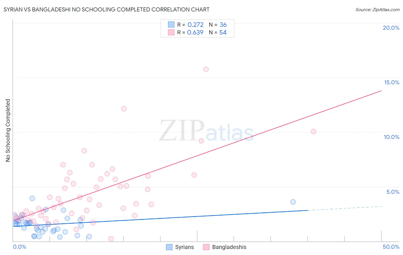 Syrian vs Bangladeshi No Schooling Completed