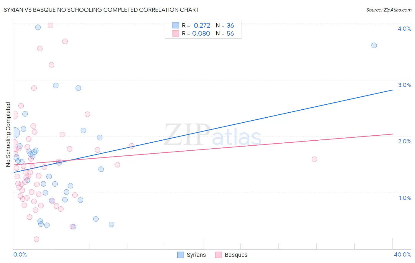 Syrian vs Basque No Schooling Completed