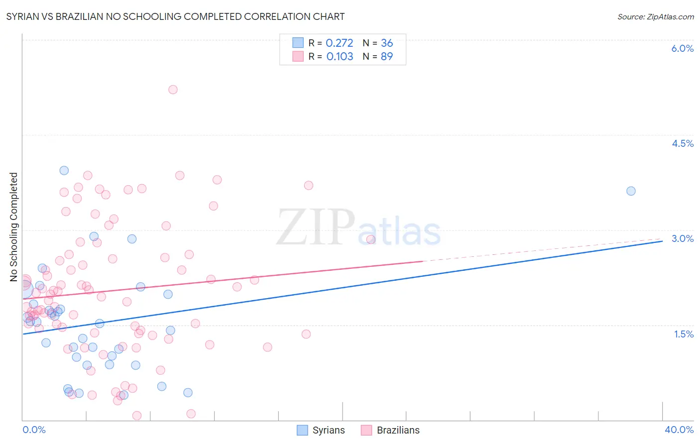 Syrian vs Brazilian No Schooling Completed