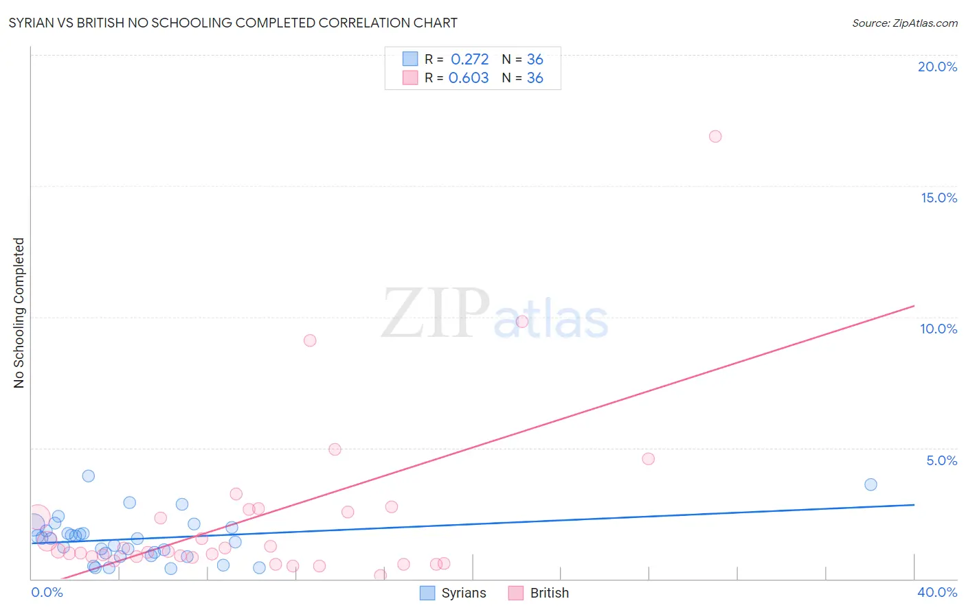 Syrian vs British No Schooling Completed