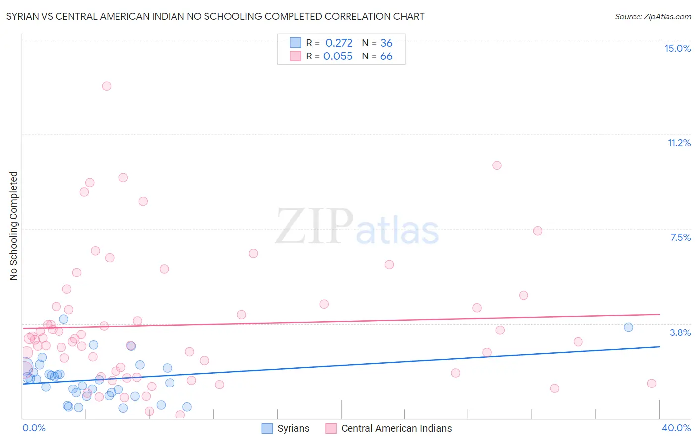Syrian vs Central American Indian No Schooling Completed