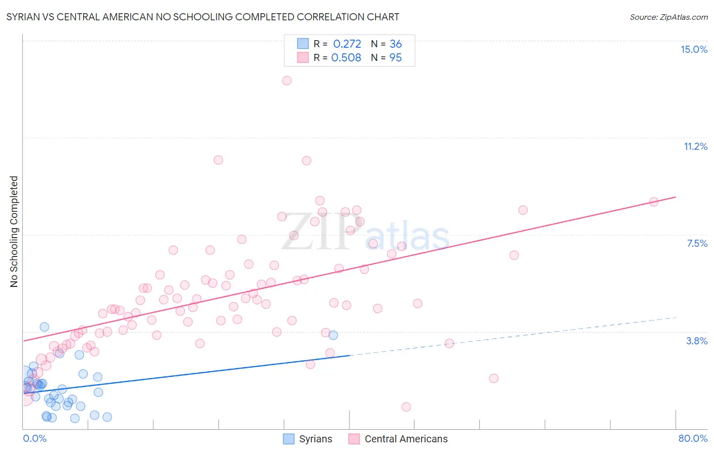 Syrian vs Central American No Schooling Completed