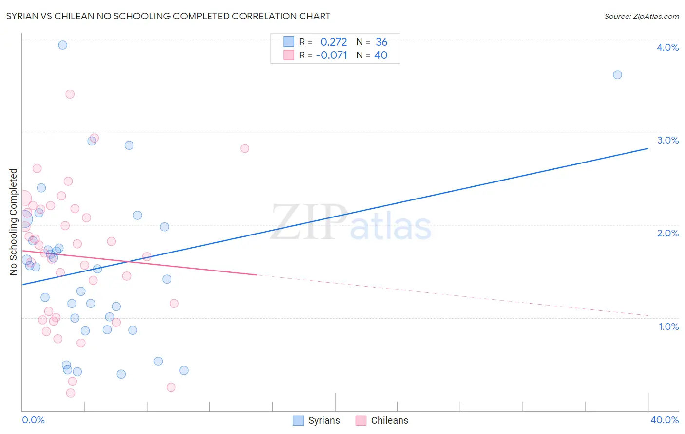 Syrian vs Chilean No Schooling Completed