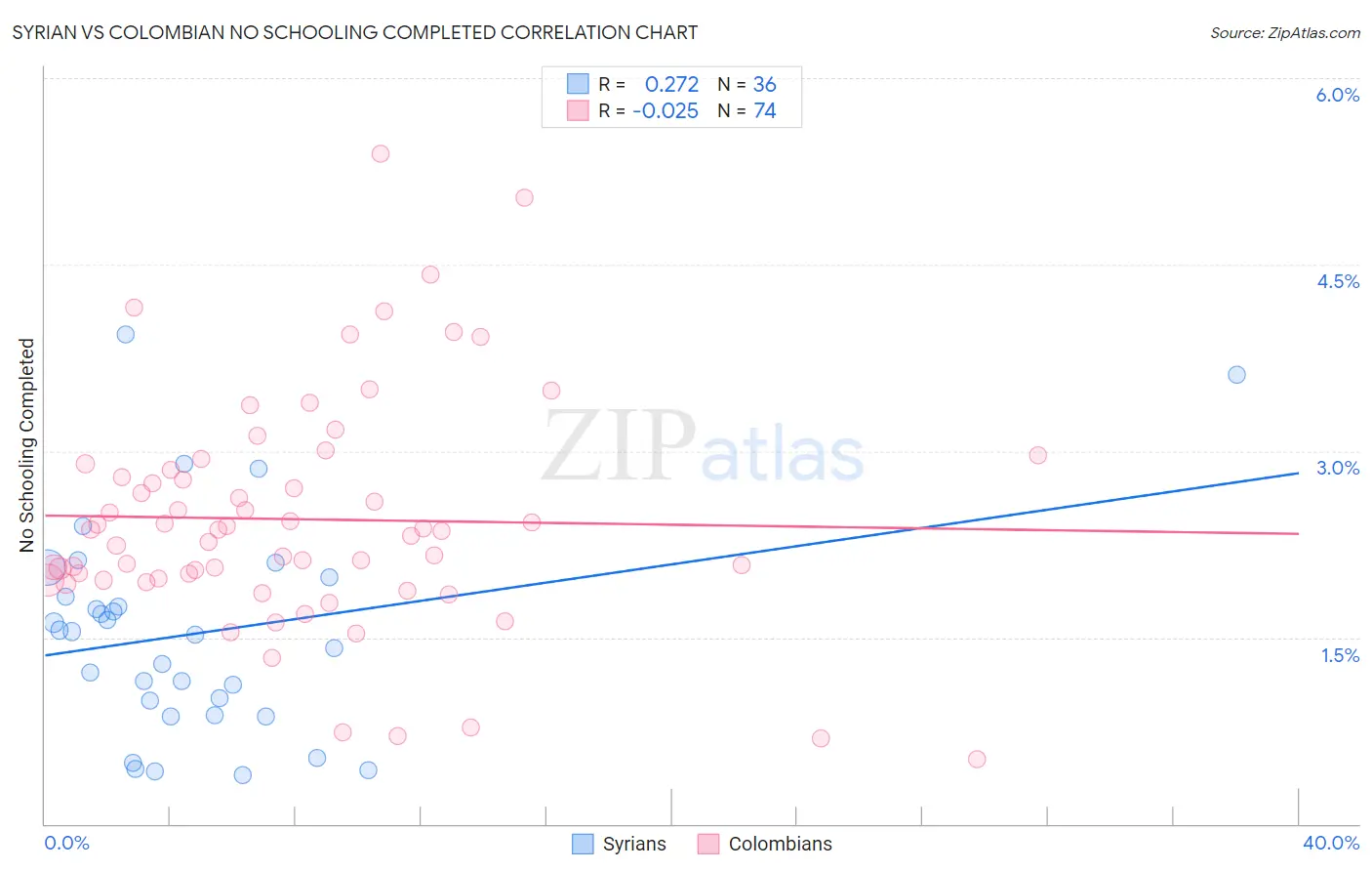Syrian vs Colombian No Schooling Completed