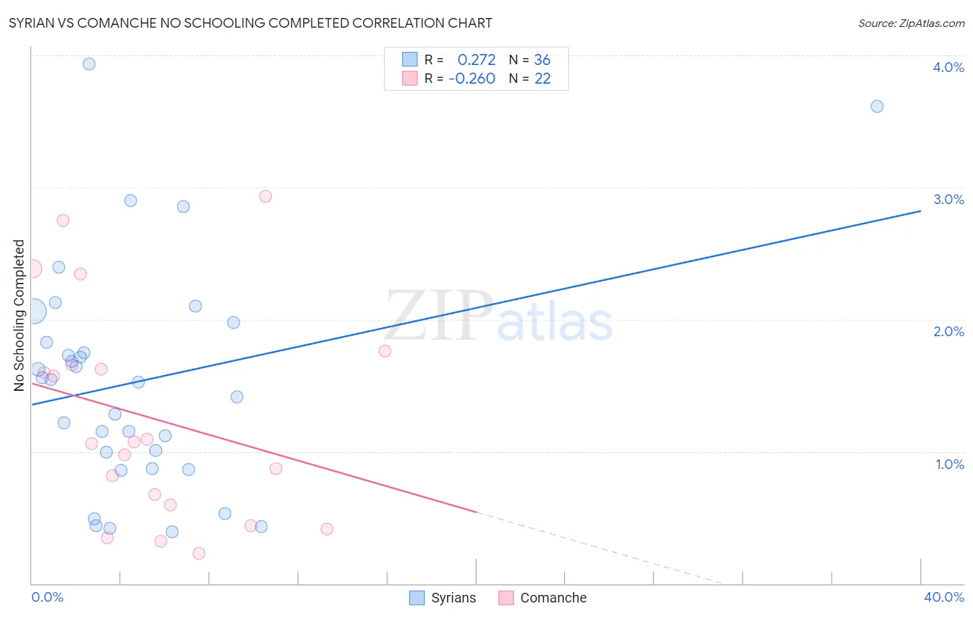 Syrian vs Comanche No Schooling Completed