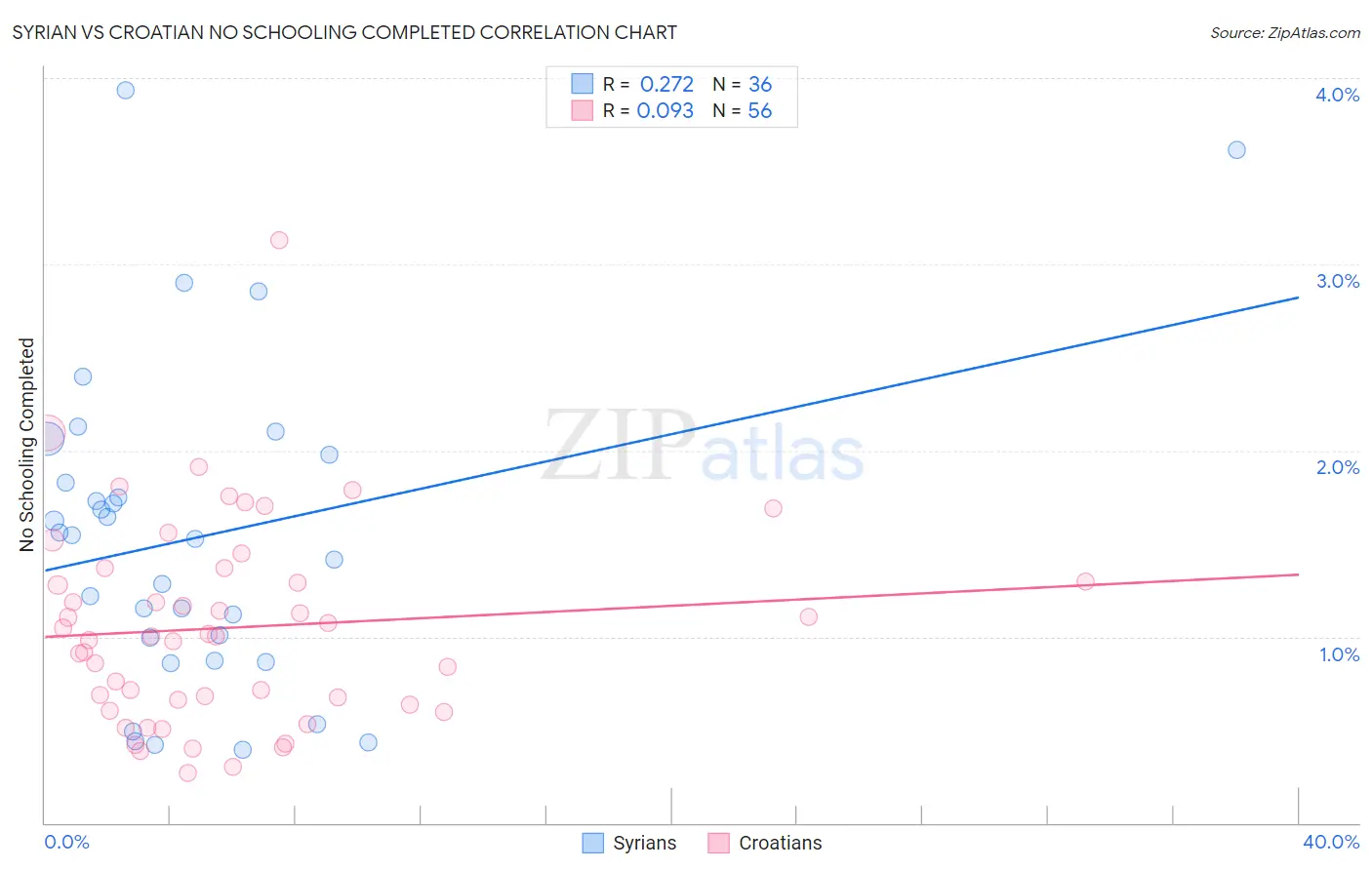 Syrian vs Croatian No Schooling Completed