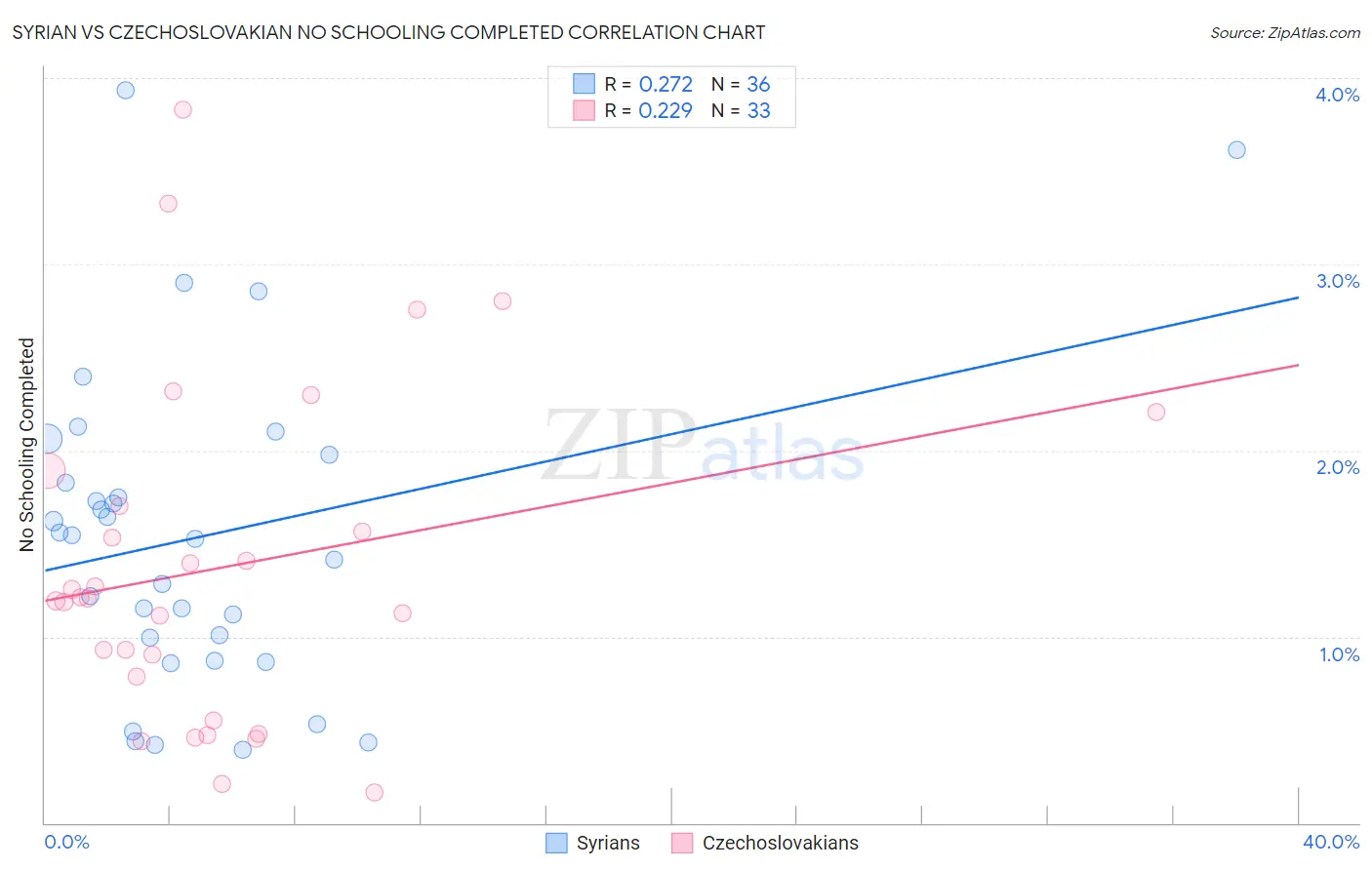 Syrian vs Czechoslovakian No Schooling Completed