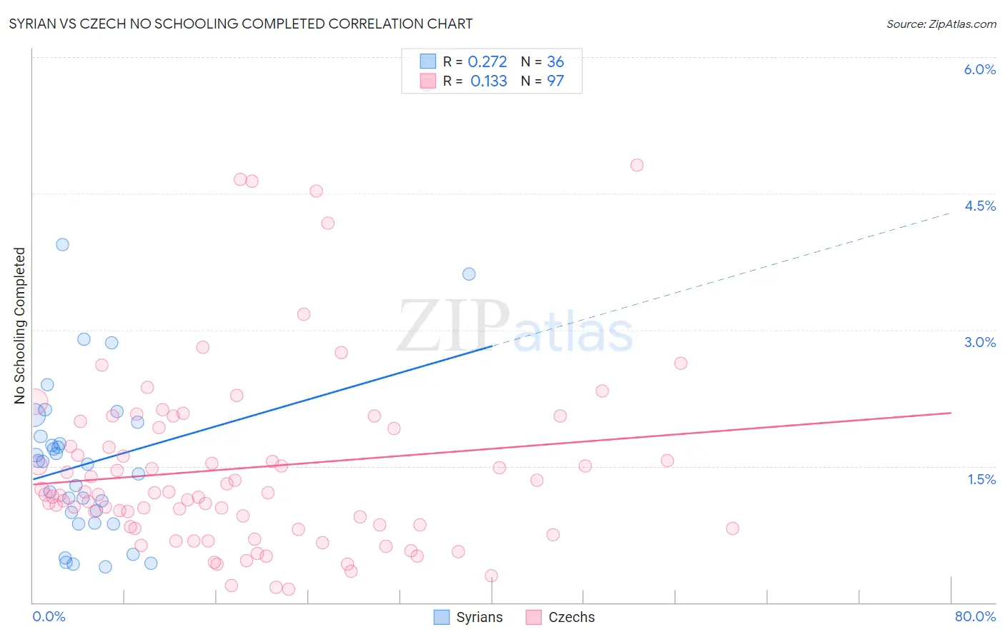 Syrian vs Czech No Schooling Completed
