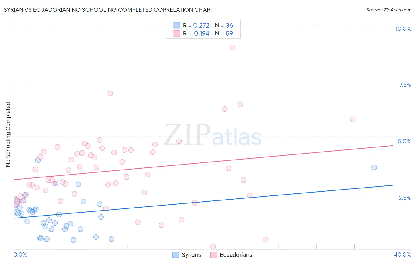 Syrian vs Ecuadorian No Schooling Completed
