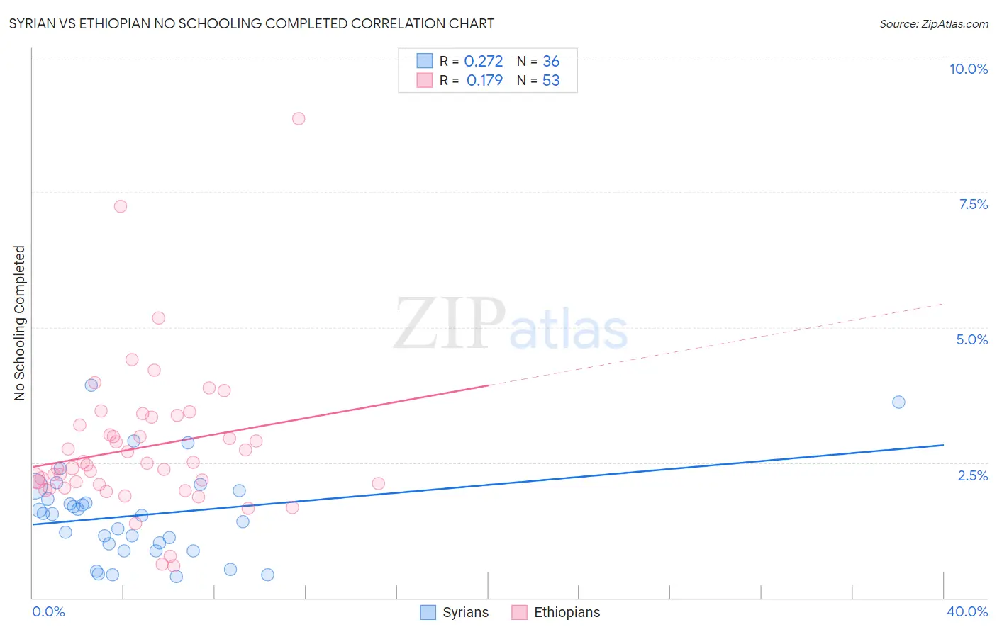 Syrian vs Ethiopian No Schooling Completed