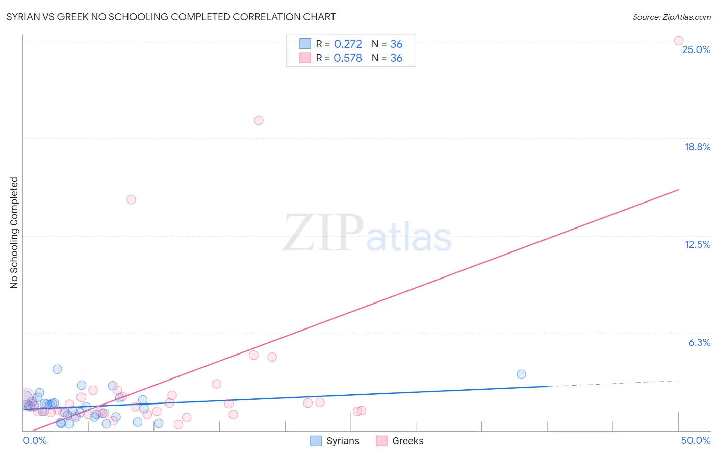 Syrian vs Greek No Schooling Completed