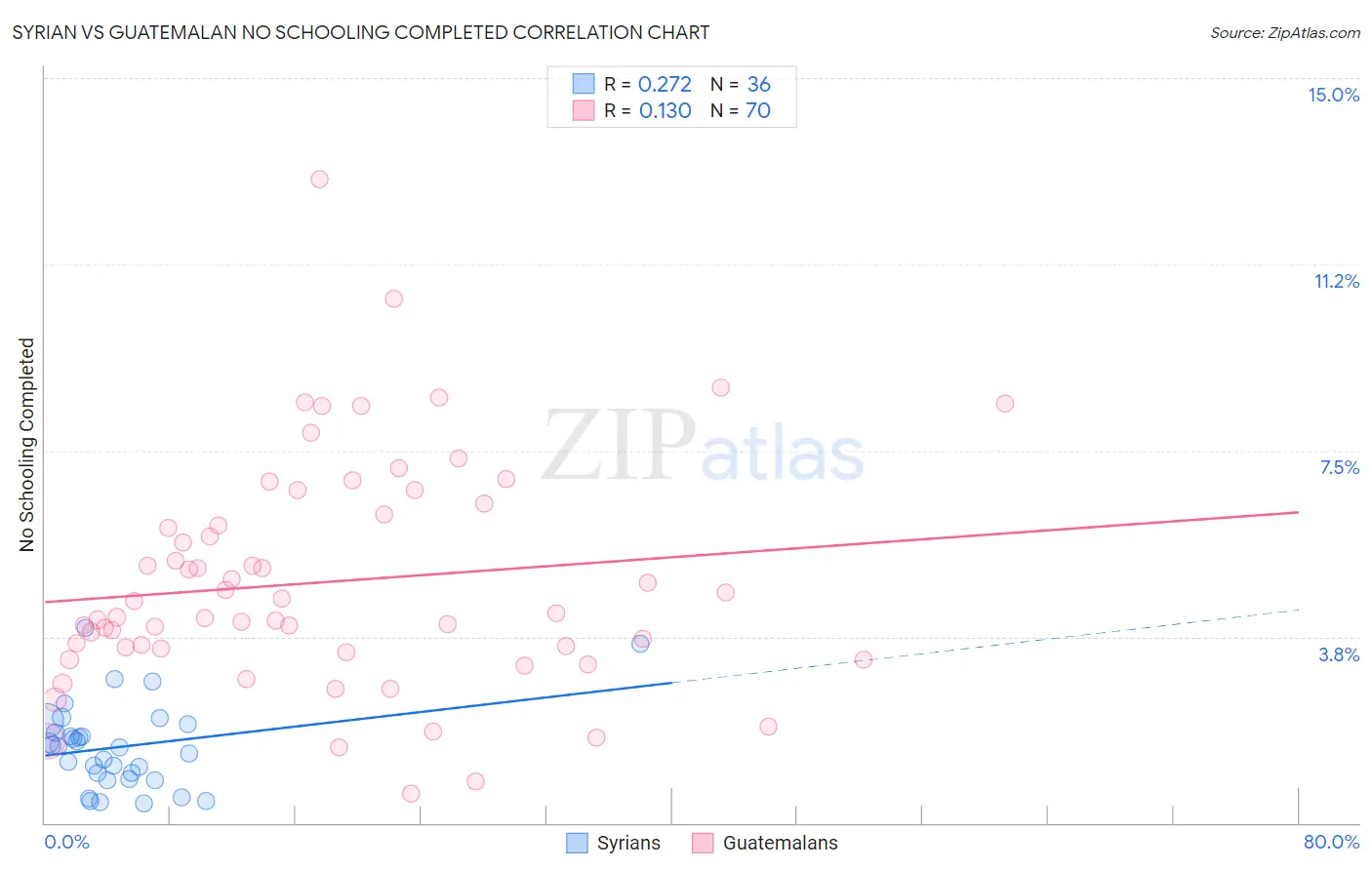 Syrian vs Guatemalan No Schooling Completed