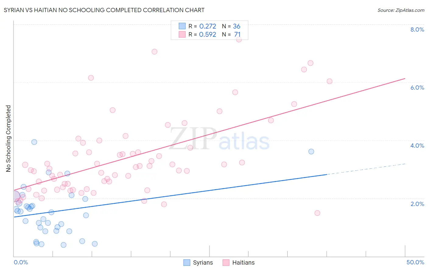Syrian vs Haitian No Schooling Completed