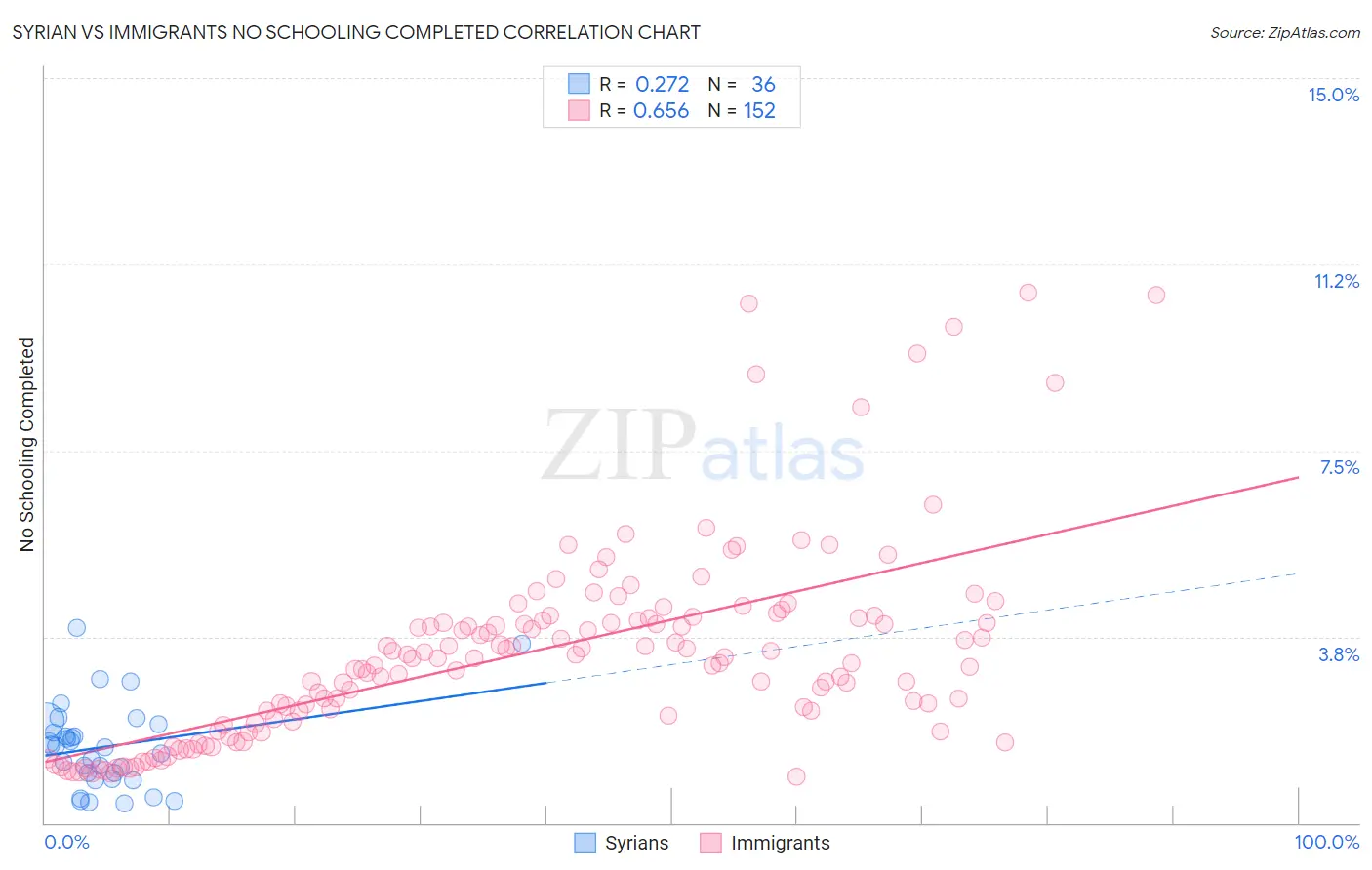 Syrian vs Immigrants No Schooling Completed