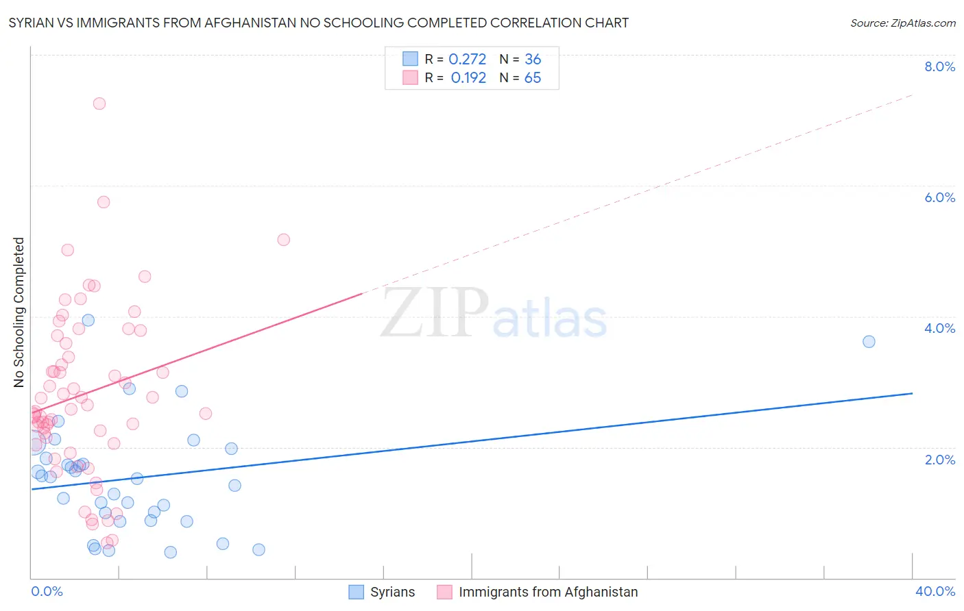 Syrian vs Immigrants from Afghanistan No Schooling Completed