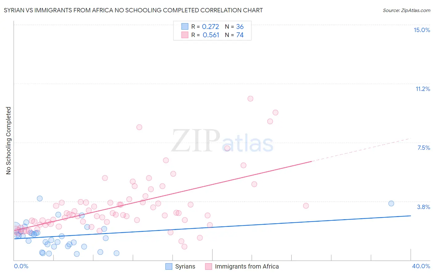 Syrian vs Immigrants from Africa No Schooling Completed