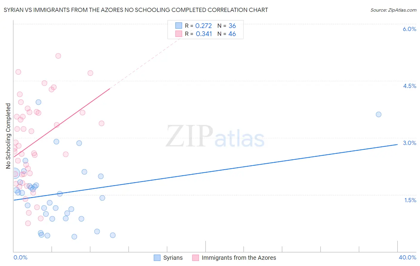 Syrian vs Immigrants from the Azores No Schooling Completed