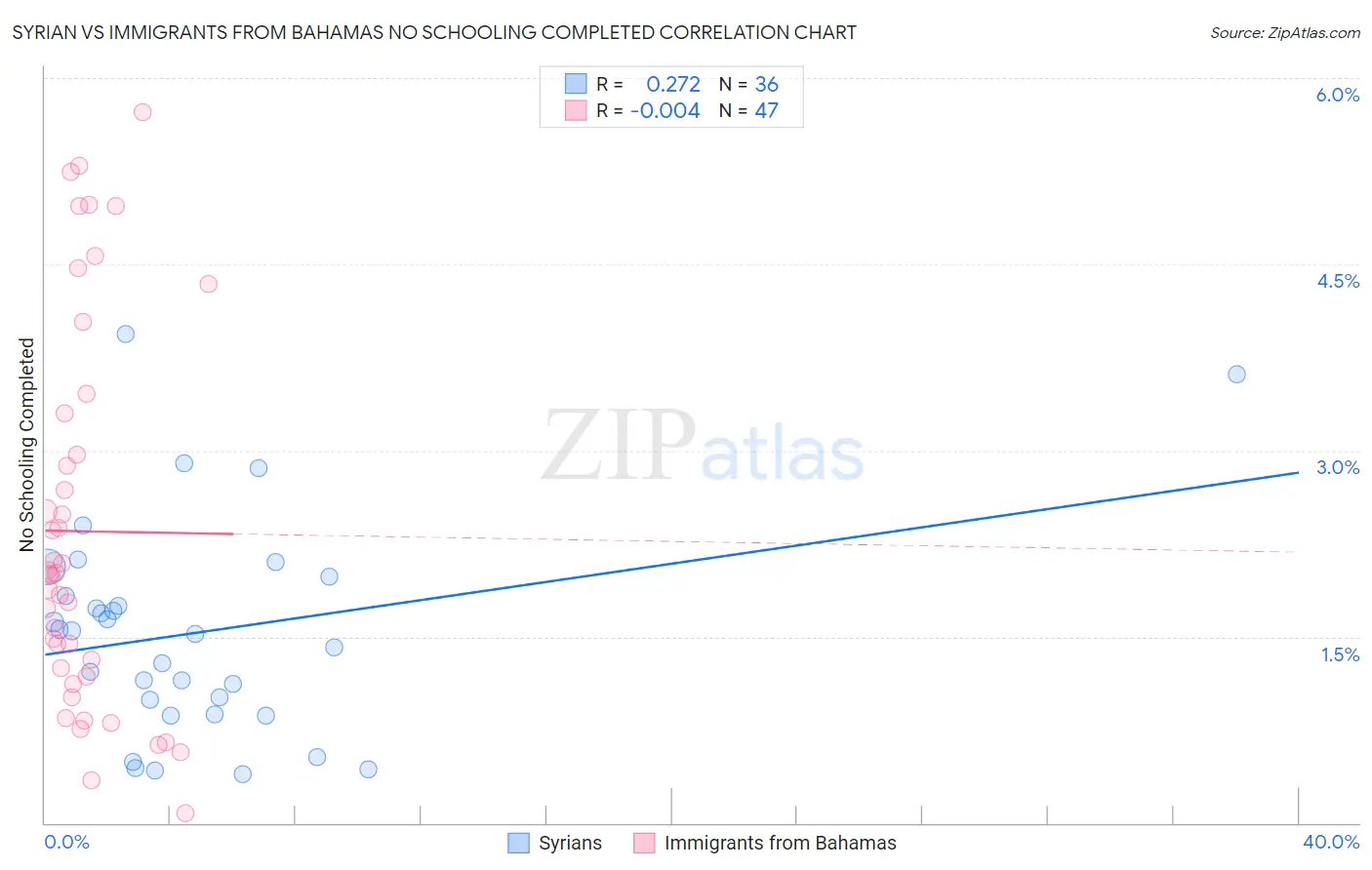 Syrian vs Immigrants from Bahamas No Schooling Completed