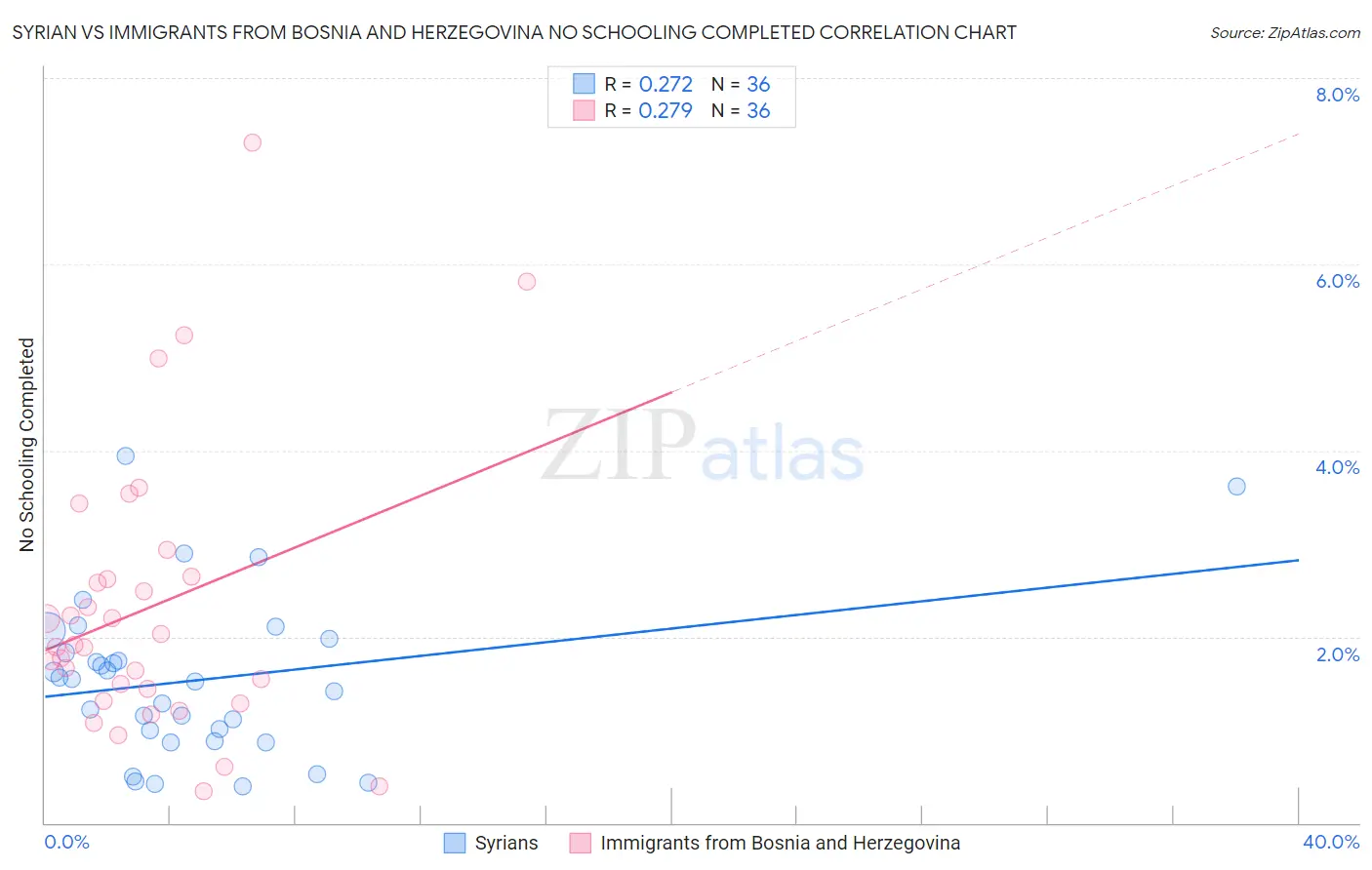 Syrian vs Immigrants from Bosnia and Herzegovina No Schooling Completed