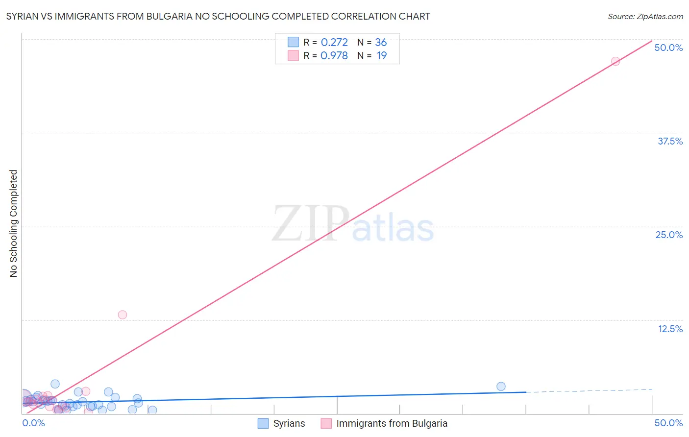 Syrian vs Immigrants from Bulgaria No Schooling Completed