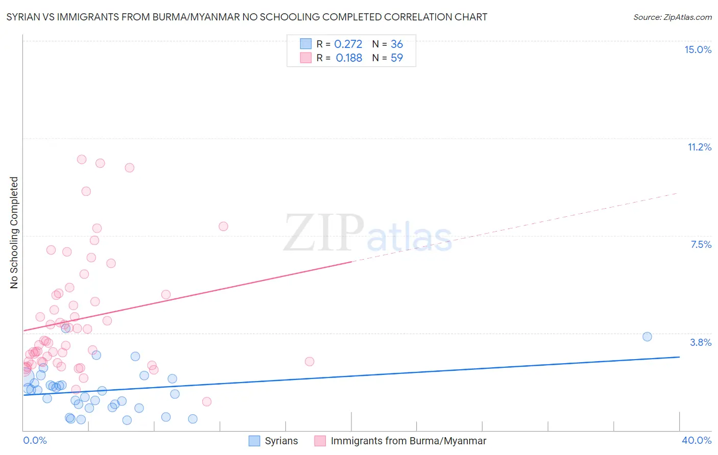 Syrian vs Immigrants from Burma/Myanmar No Schooling Completed