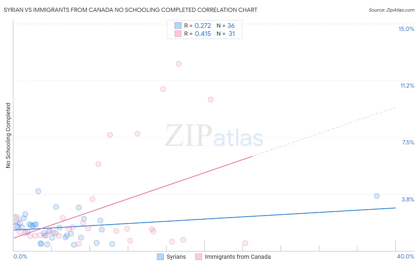 Syrian vs Immigrants from Canada No Schooling Completed