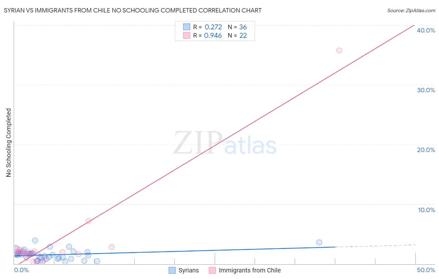 Syrian vs Immigrants from Chile No Schooling Completed