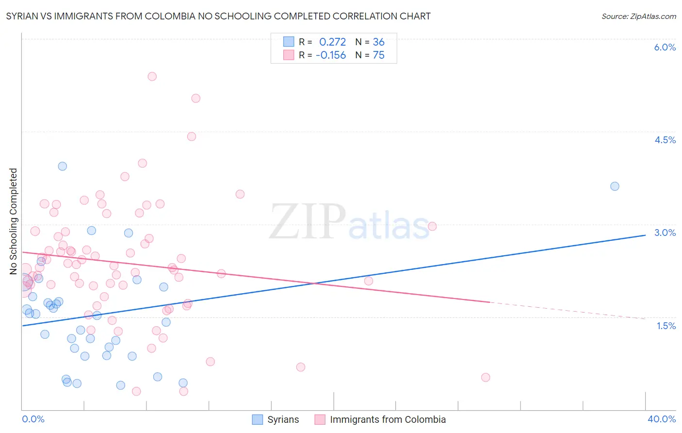 Syrian vs Immigrants from Colombia No Schooling Completed