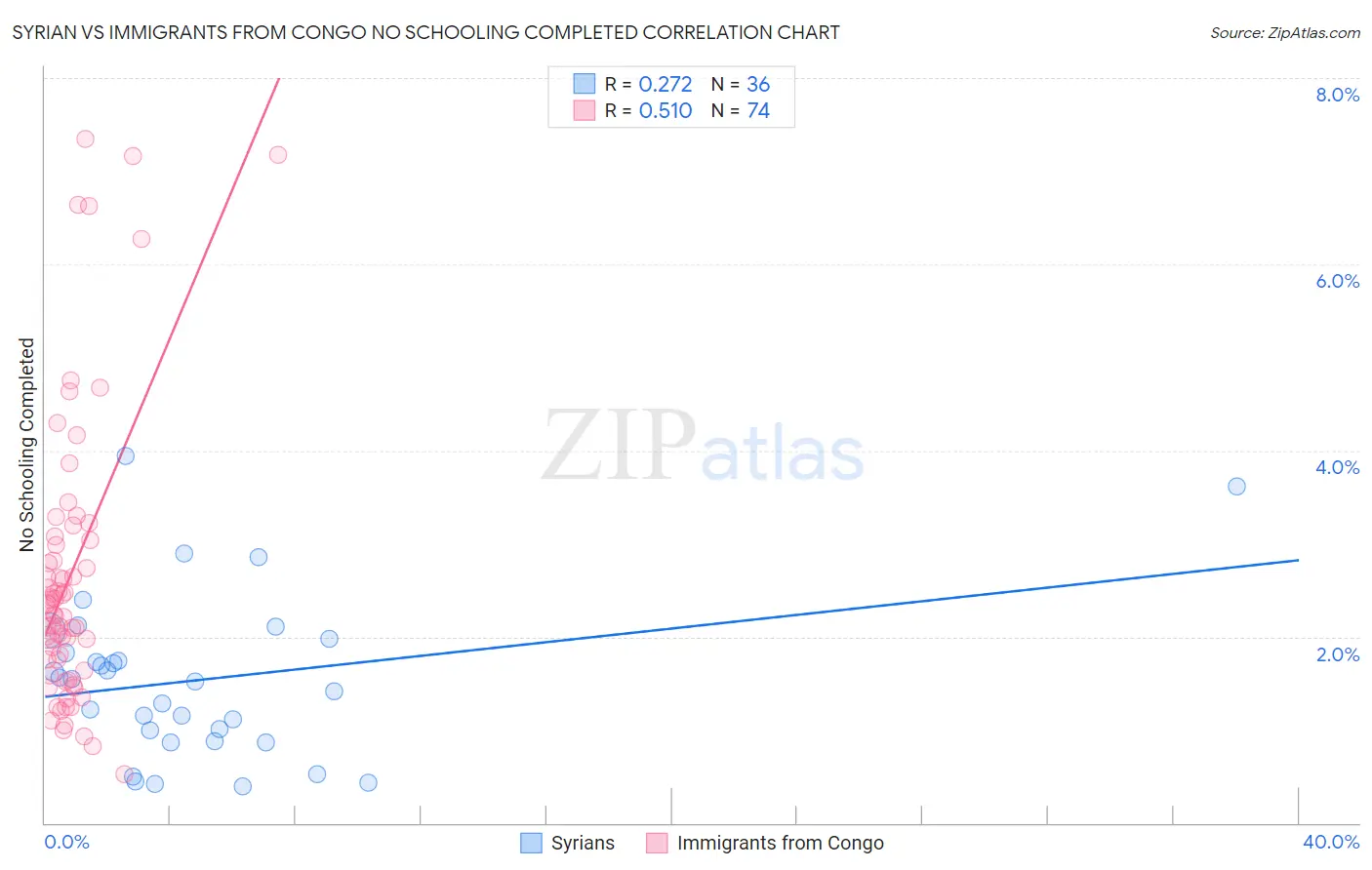 Syrian vs Immigrants from Congo No Schooling Completed