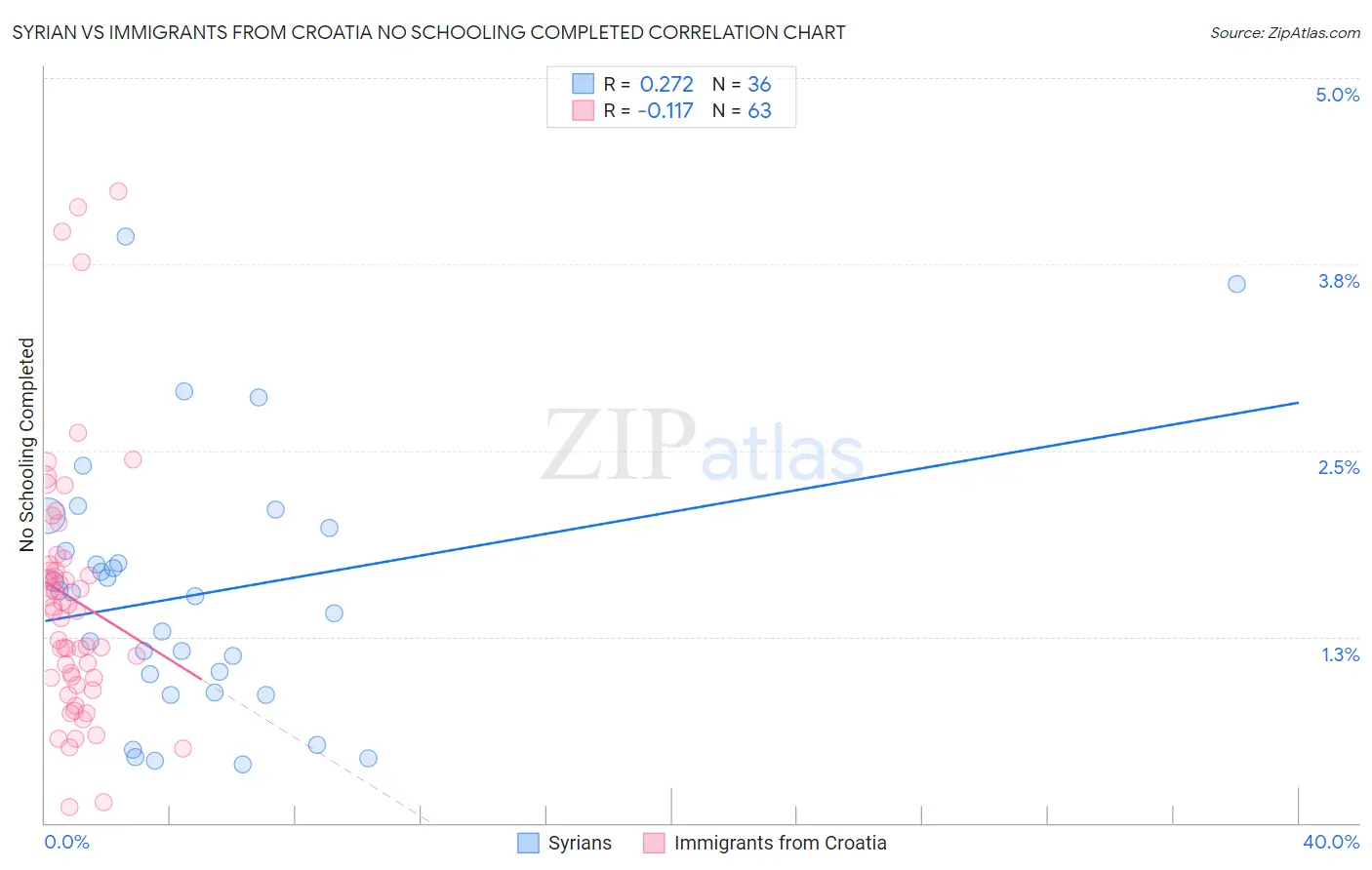 Syrian vs Immigrants from Croatia No Schooling Completed