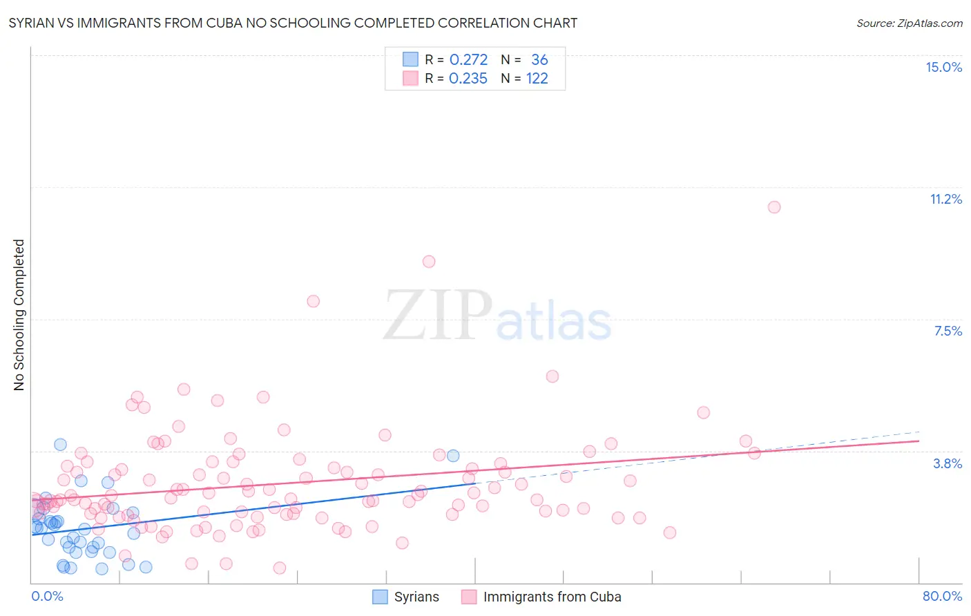 Syrian vs Immigrants from Cuba No Schooling Completed