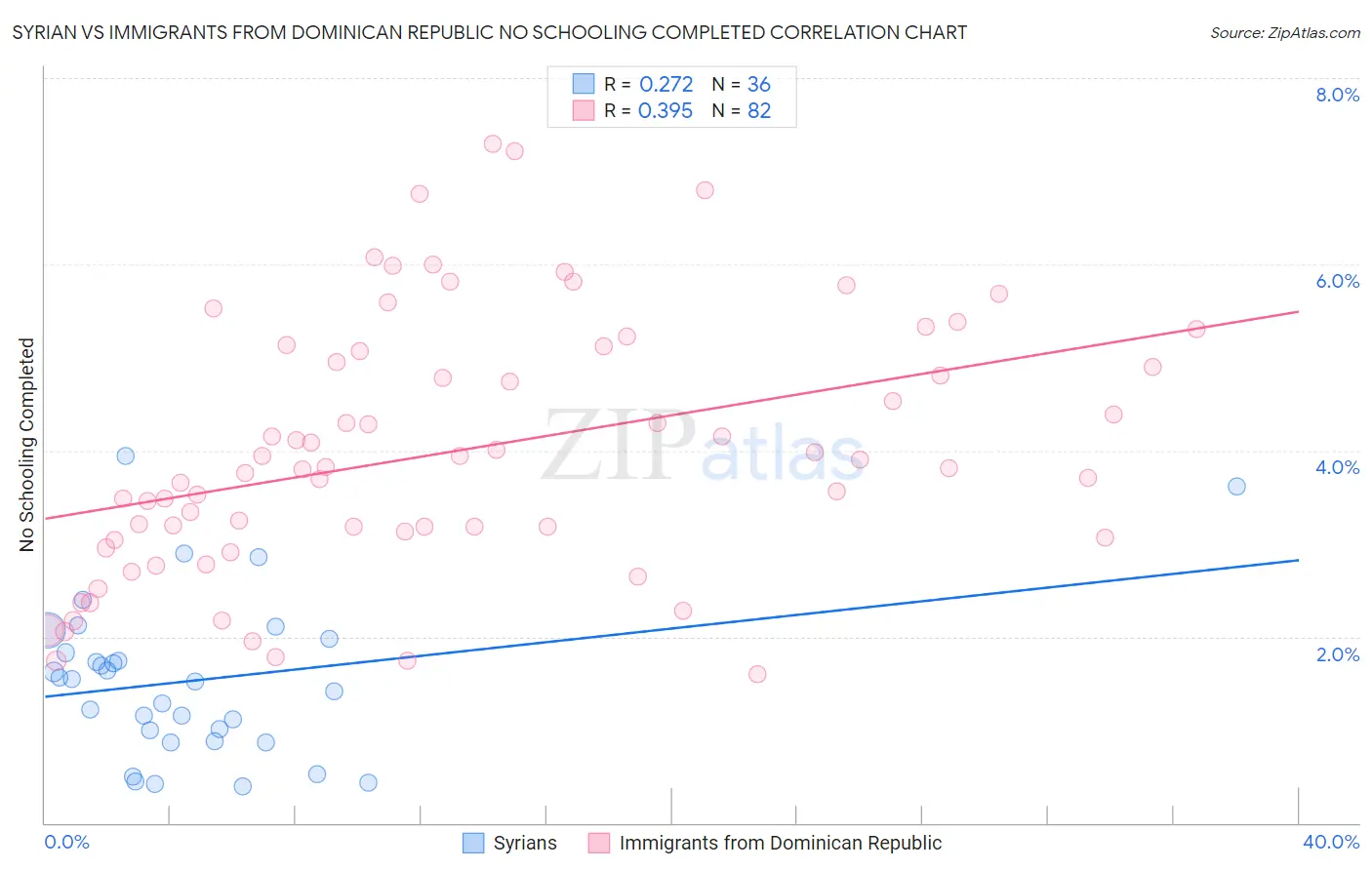 Syrian vs Immigrants from Dominican Republic No Schooling Completed