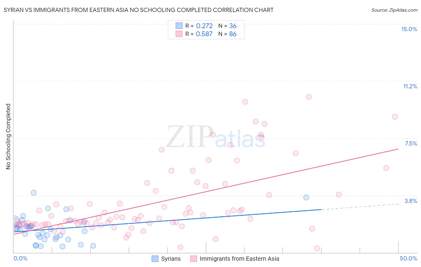 Syrian vs Immigrants from Eastern Asia No Schooling Completed