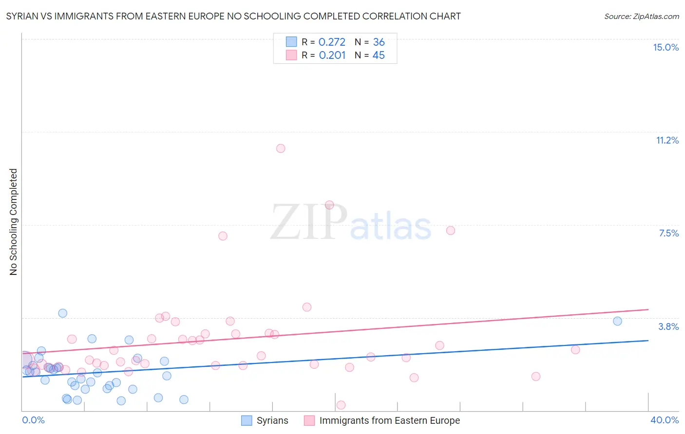 Syrian vs Immigrants from Eastern Europe No Schooling Completed
