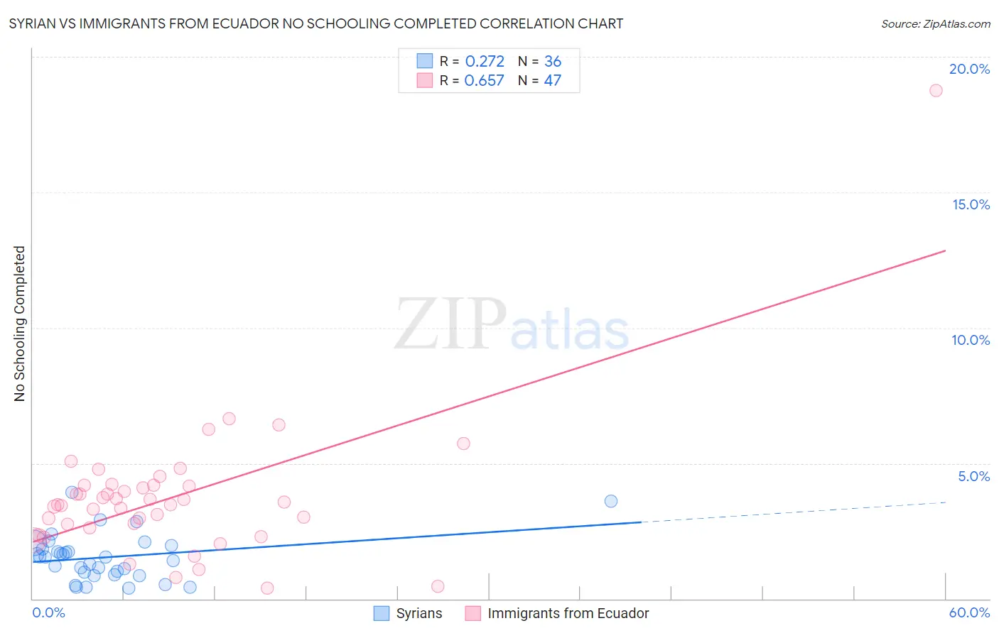 Syrian vs Immigrants from Ecuador No Schooling Completed