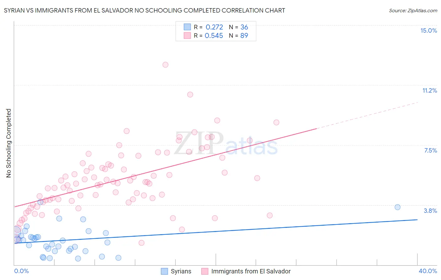 Syrian vs Immigrants from El Salvador No Schooling Completed