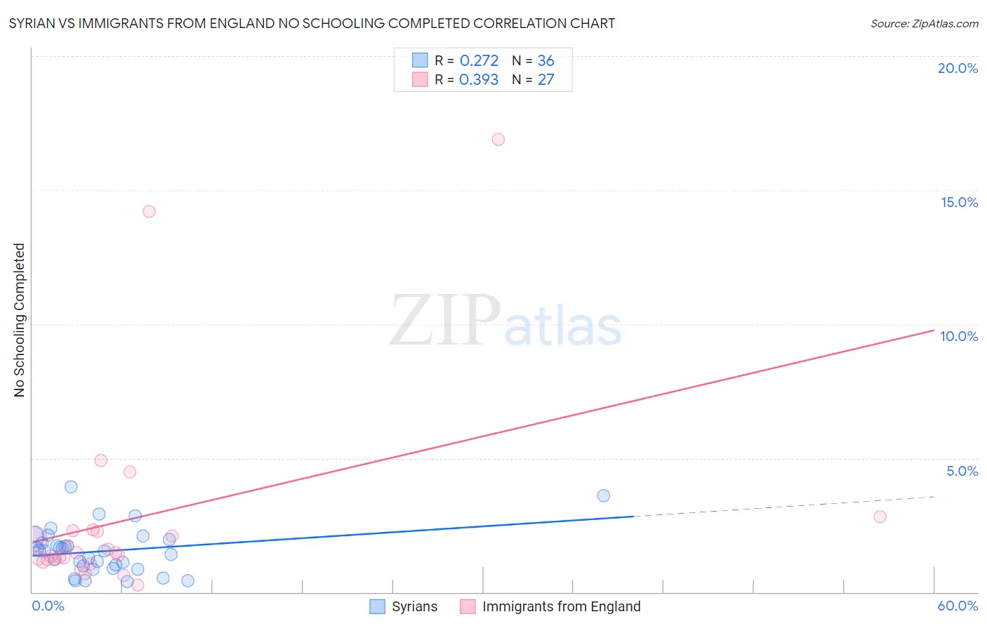 Syrian vs Immigrants from England No Schooling Completed