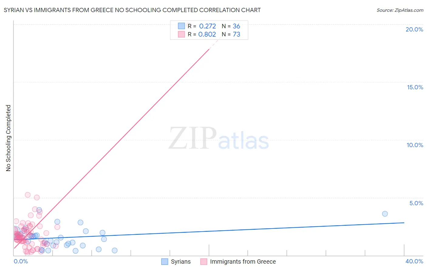 Syrian vs Immigrants from Greece No Schooling Completed