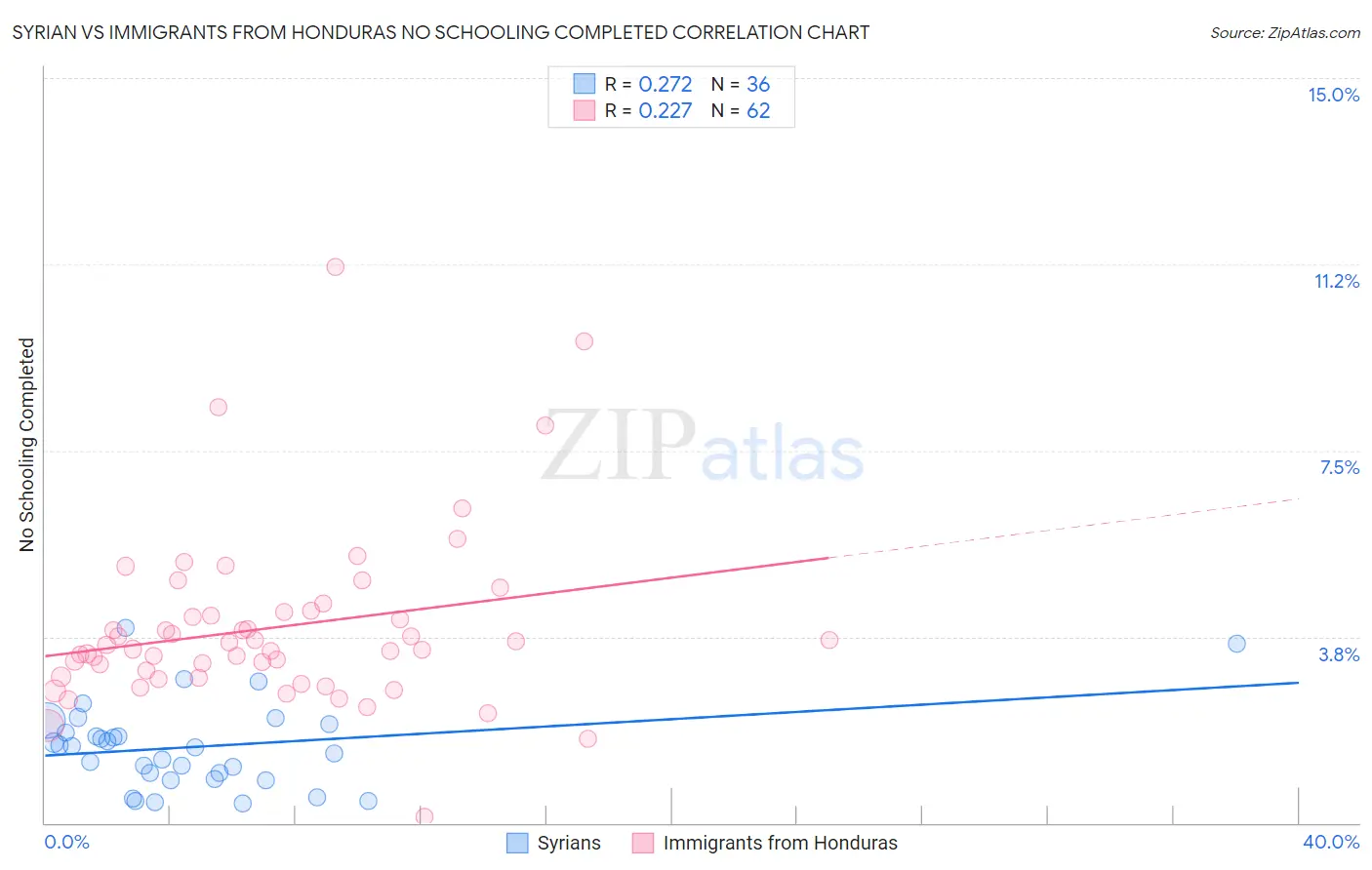 Syrian vs Immigrants from Honduras No Schooling Completed