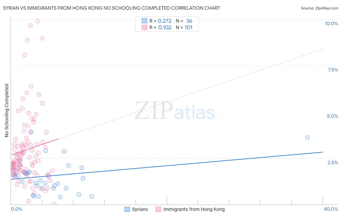 Syrian vs Immigrants from Hong Kong No Schooling Completed