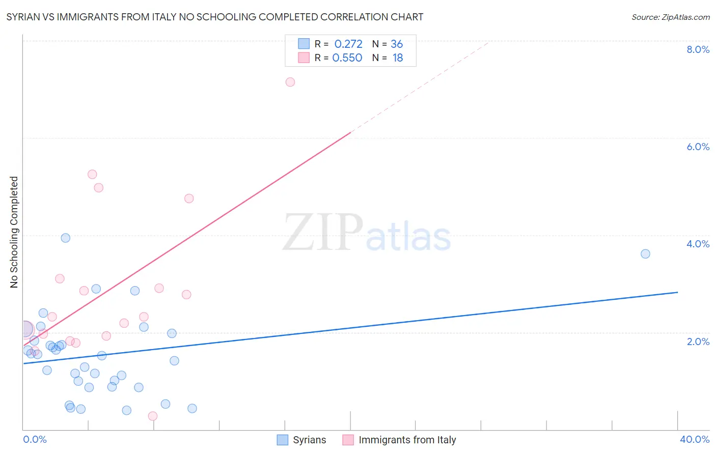 Syrian vs Immigrants from Italy No Schooling Completed