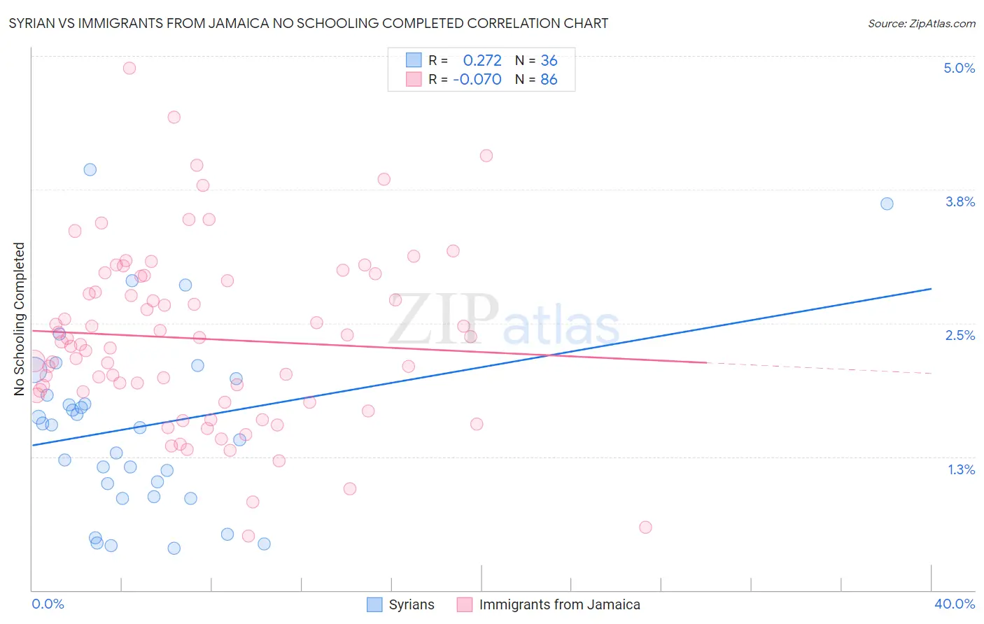 Syrian vs Immigrants from Jamaica No Schooling Completed