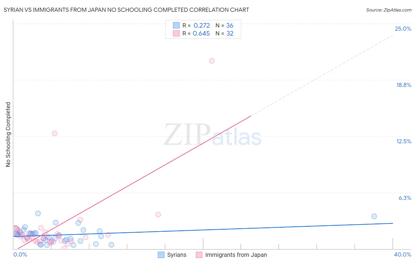 Syrian vs Immigrants from Japan No Schooling Completed