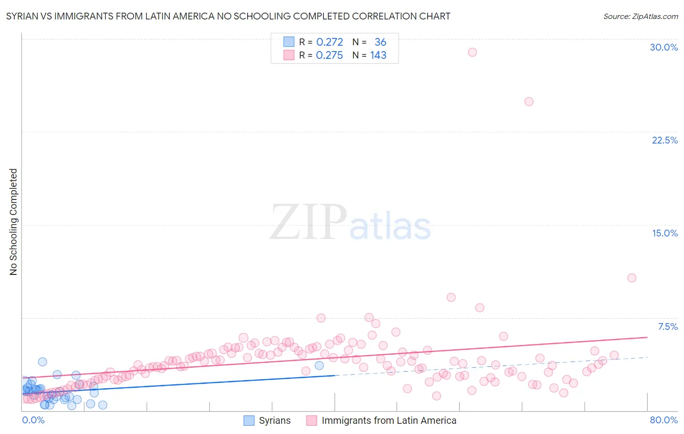 Syrian vs Immigrants from Latin America No Schooling Completed