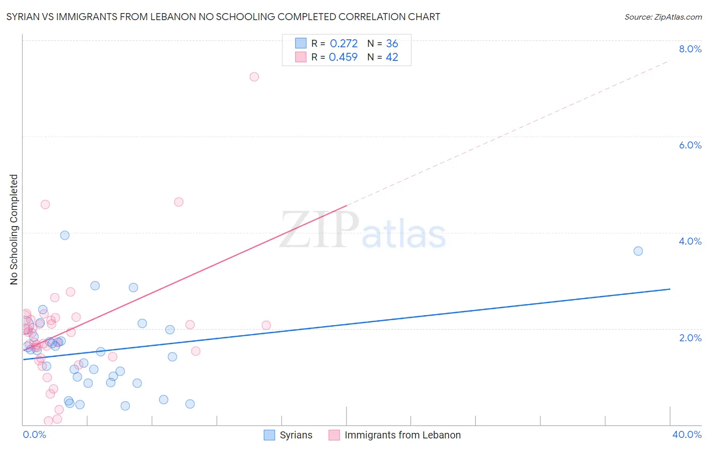 Syrian vs Immigrants from Lebanon No Schooling Completed