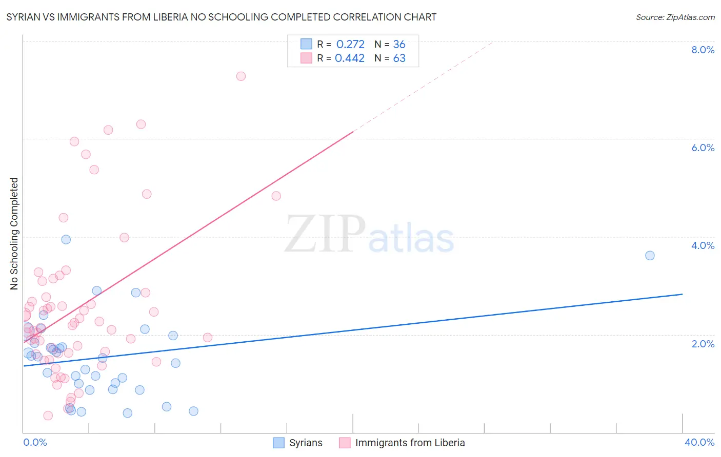 Syrian vs Immigrants from Liberia No Schooling Completed