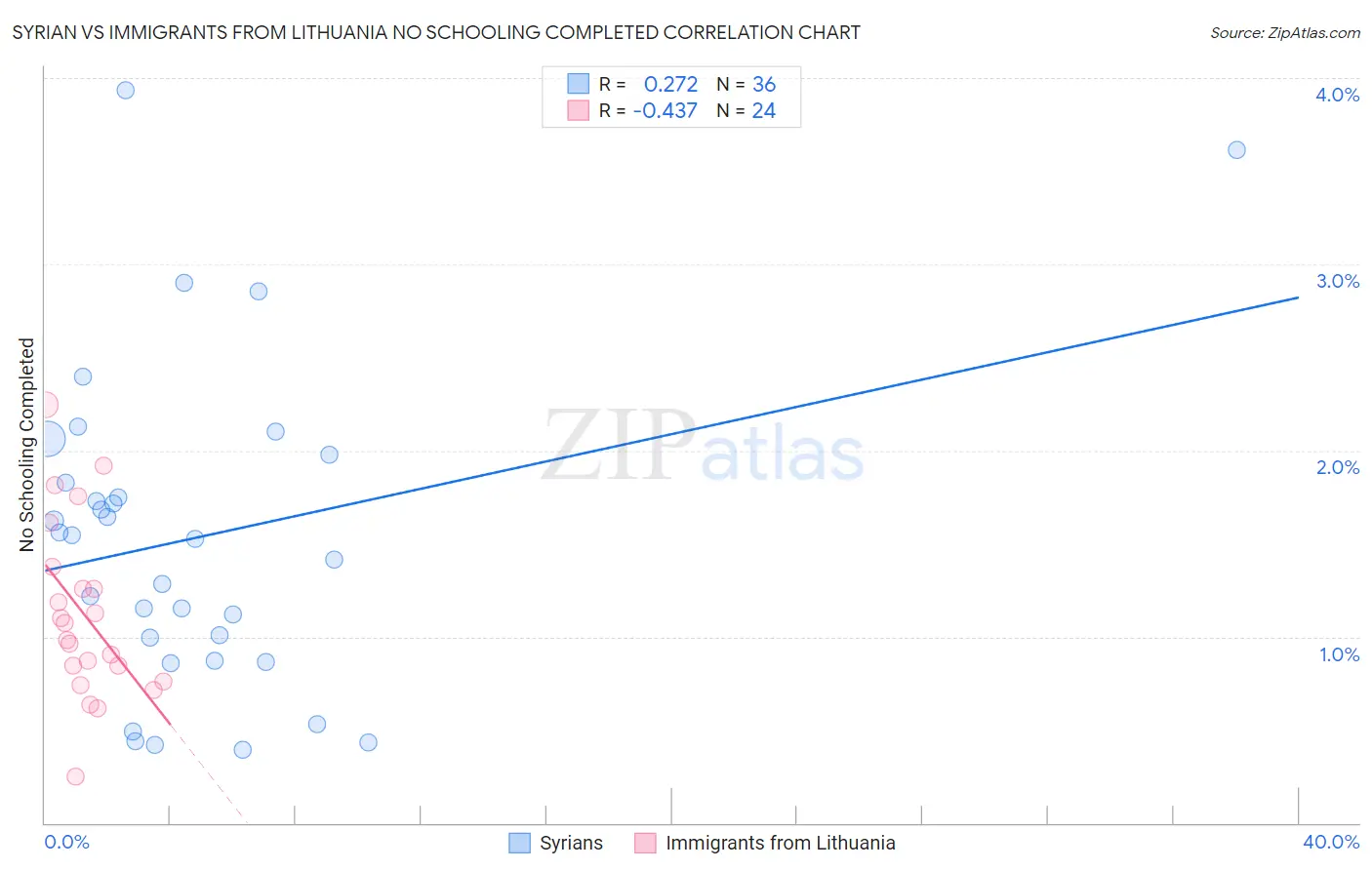 Syrian vs Immigrants from Lithuania No Schooling Completed